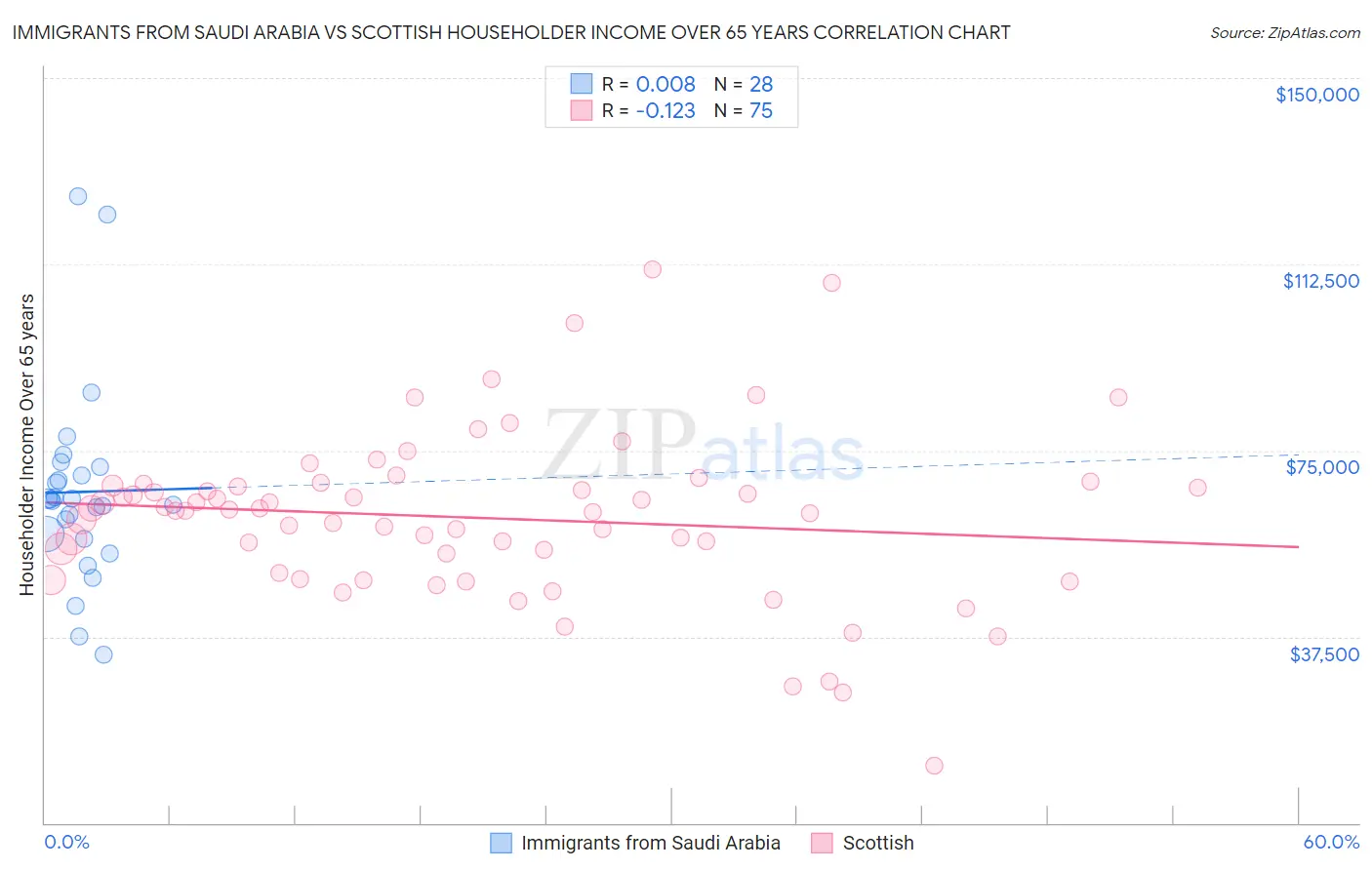 Immigrants from Saudi Arabia vs Scottish Householder Income Over 65 years