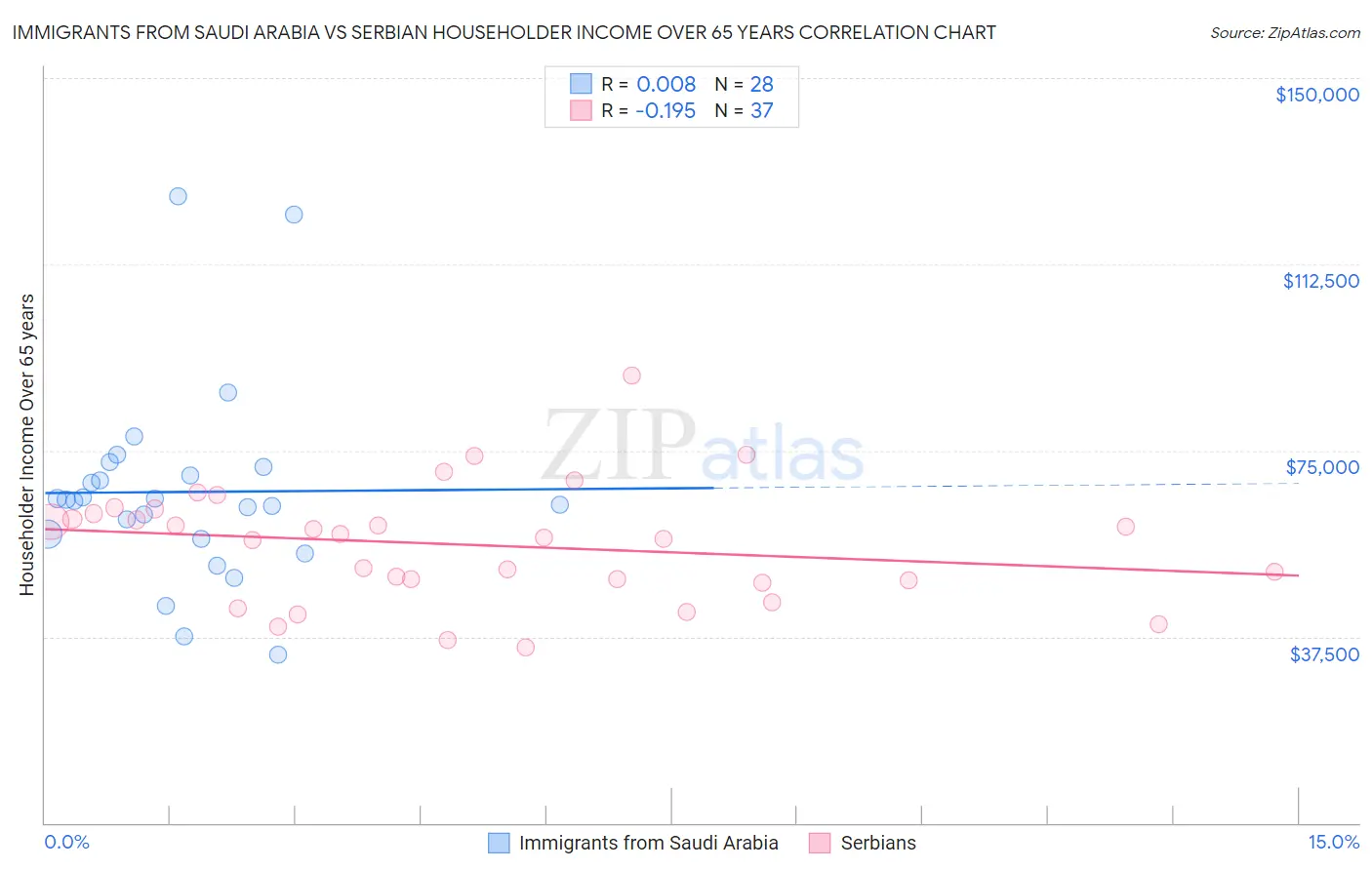 Immigrants from Saudi Arabia vs Serbian Householder Income Over 65 years