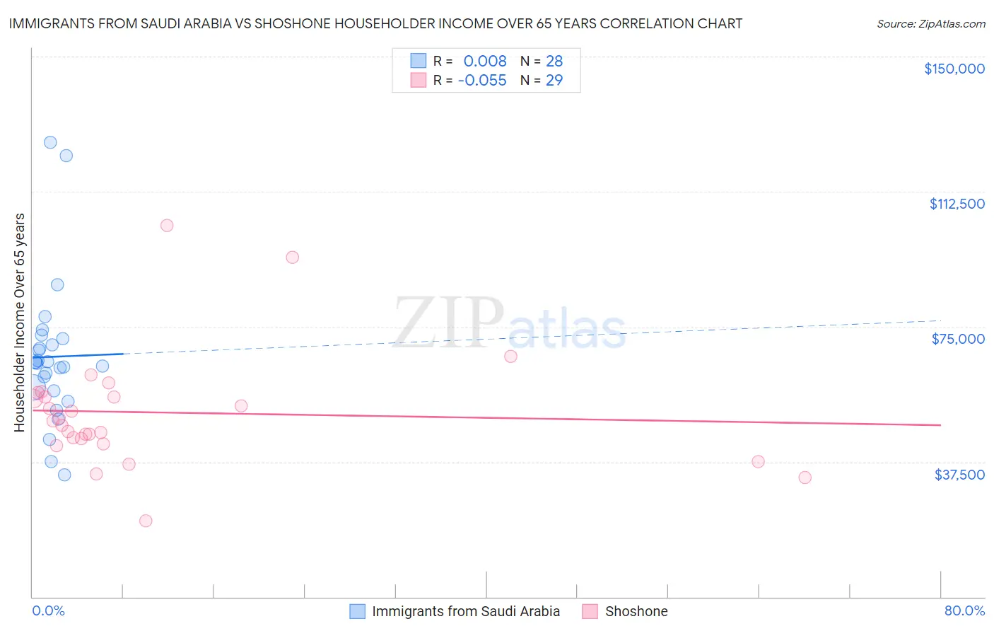Immigrants from Saudi Arabia vs Shoshone Householder Income Over 65 years