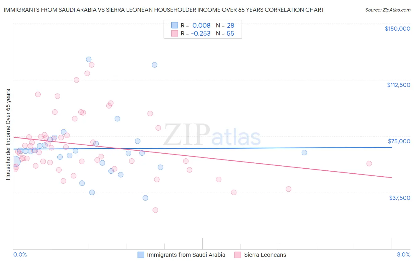 Immigrants from Saudi Arabia vs Sierra Leonean Householder Income Over 65 years