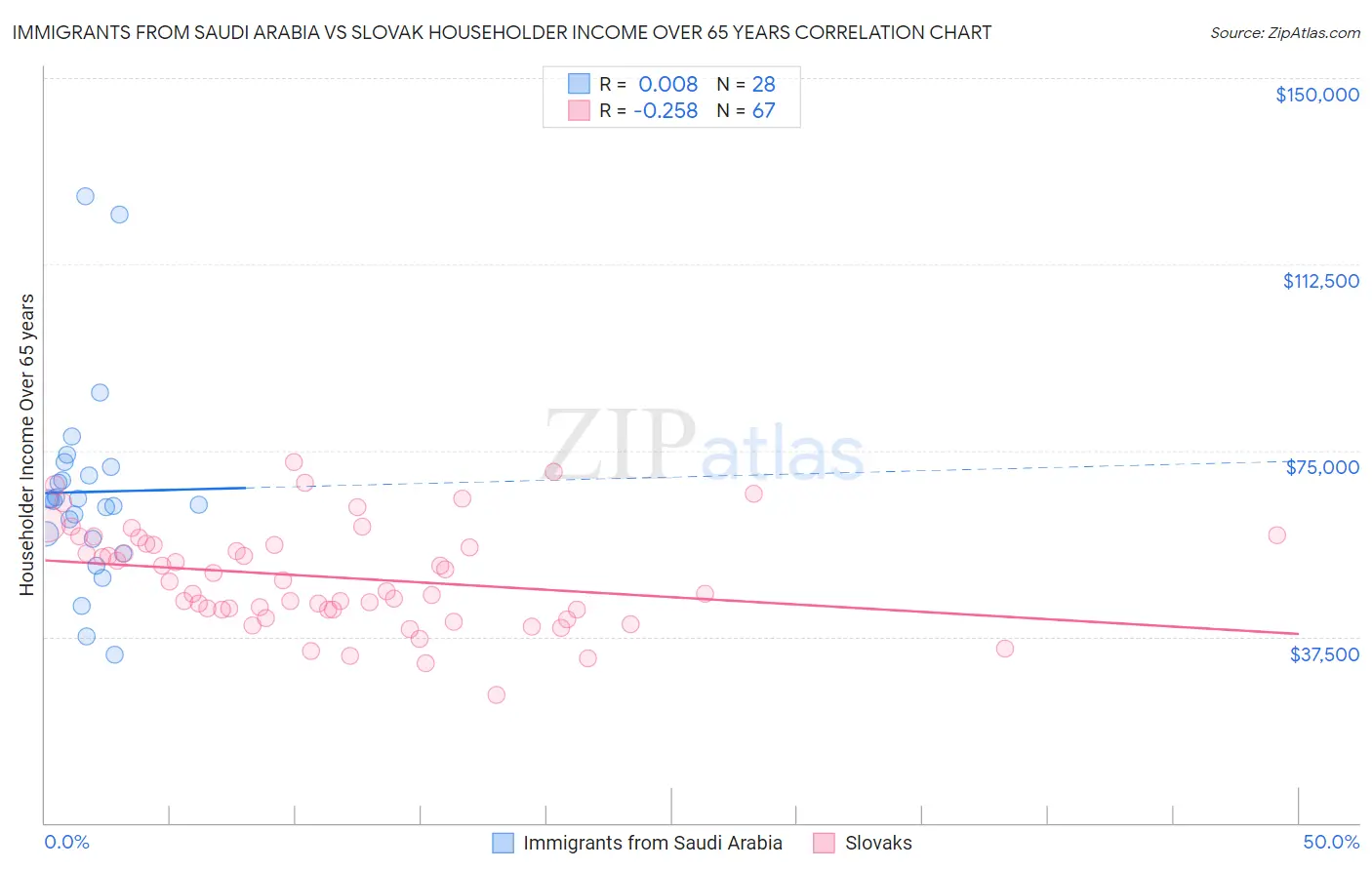 Immigrants from Saudi Arabia vs Slovak Householder Income Over 65 years