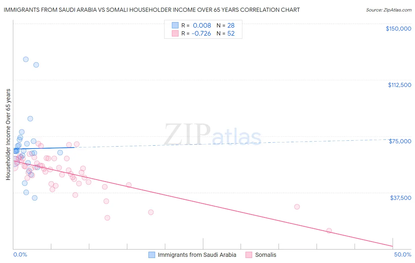 Immigrants from Saudi Arabia vs Somali Householder Income Over 65 years