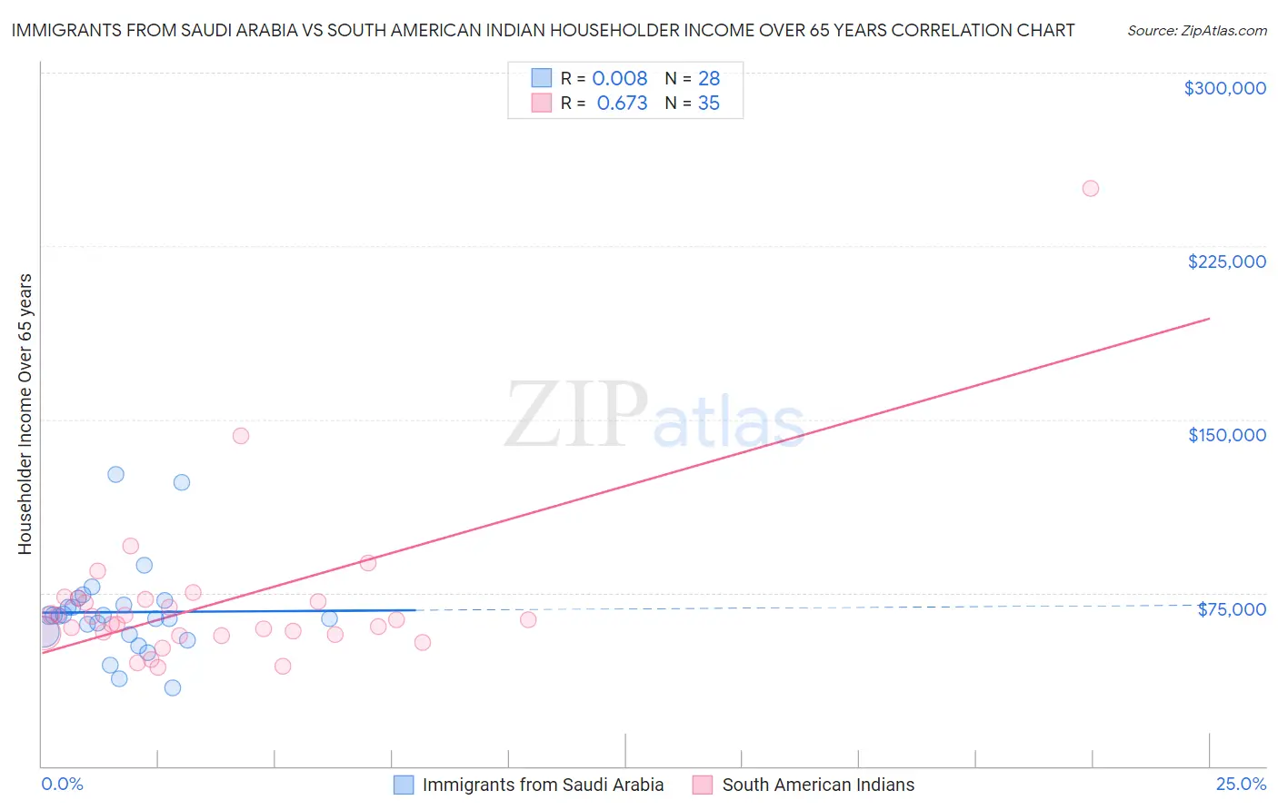 Immigrants from Saudi Arabia vs South American Indian Householder Income Over 65 years