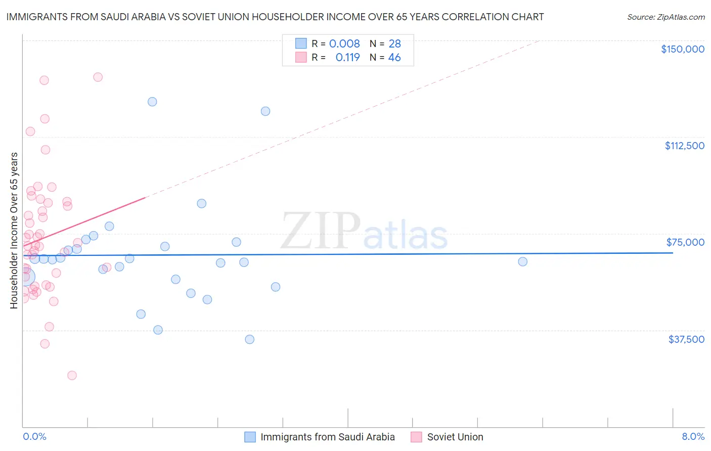 Immigrants from Saudi Arabia vs Soviet Union Householder Income Over 65 years
