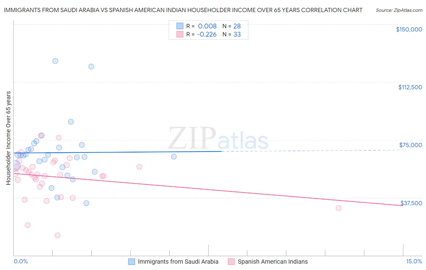 Immigrants from Saudi Arabia vs Spanish American Indian Householder Income Over 65 years