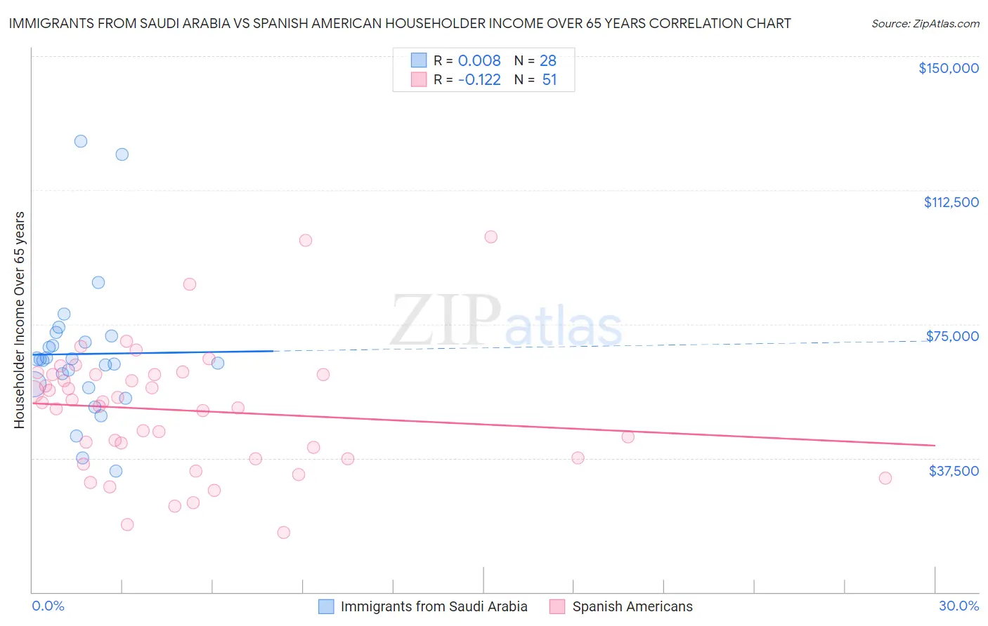 Immigrants from Saudi Arabia vs Spanish American Householder Income Over 65 years