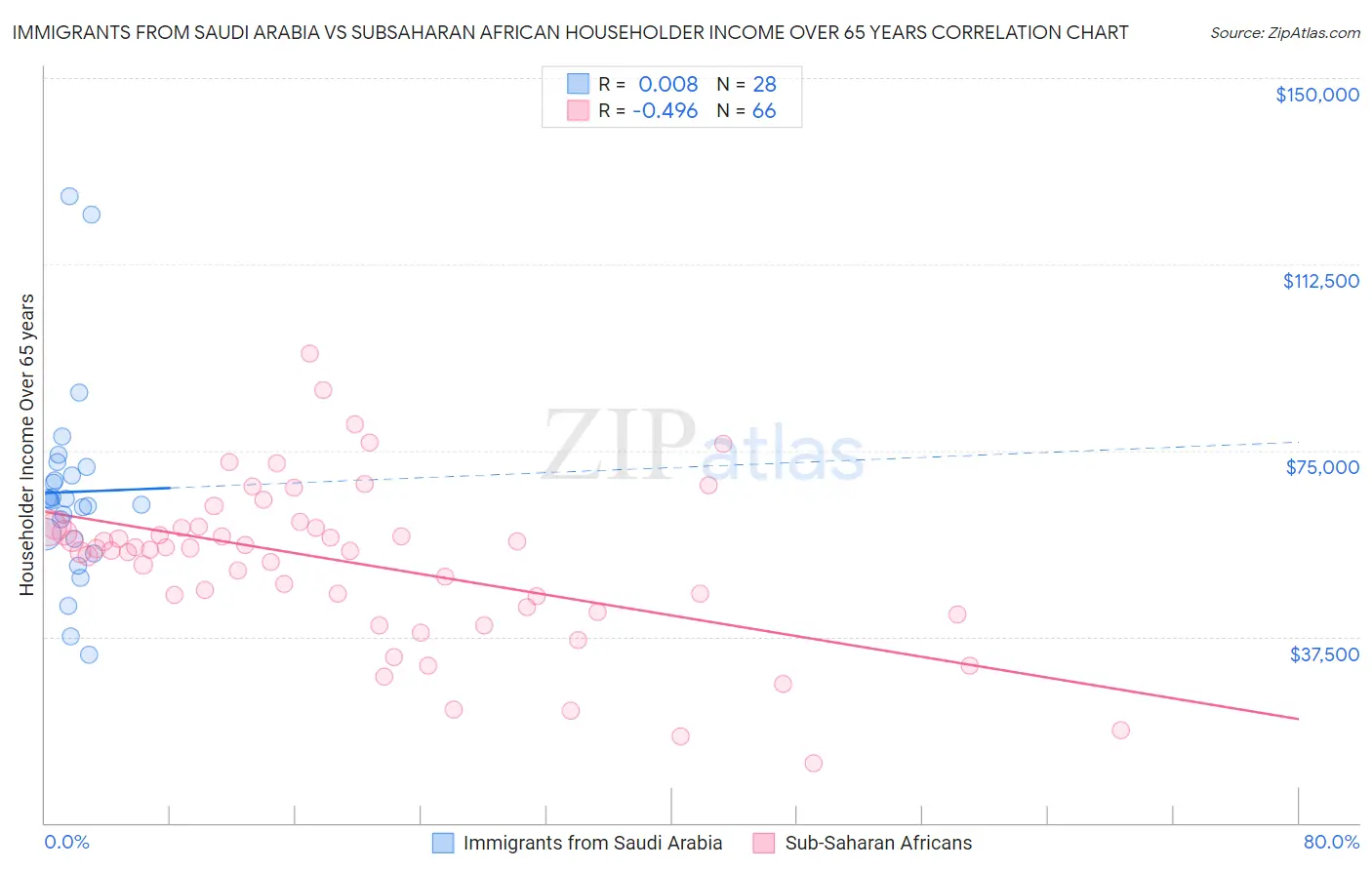 Immigrants from Saudi Arabia vs Subsaharan African Householder Income Over 65 years