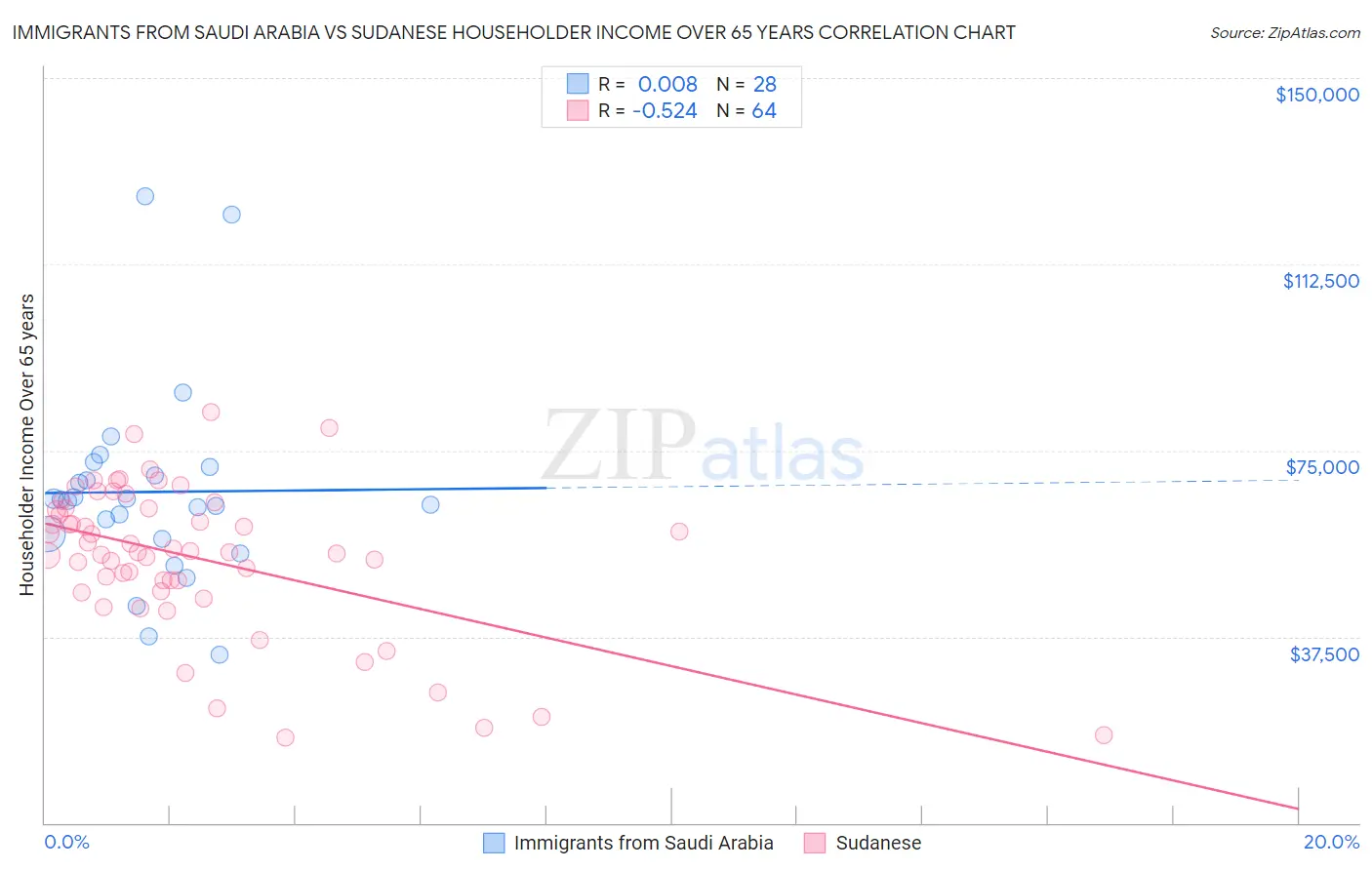 Immigrants from Saudi Arabia vs Sudanese Householder Income Over 65 years