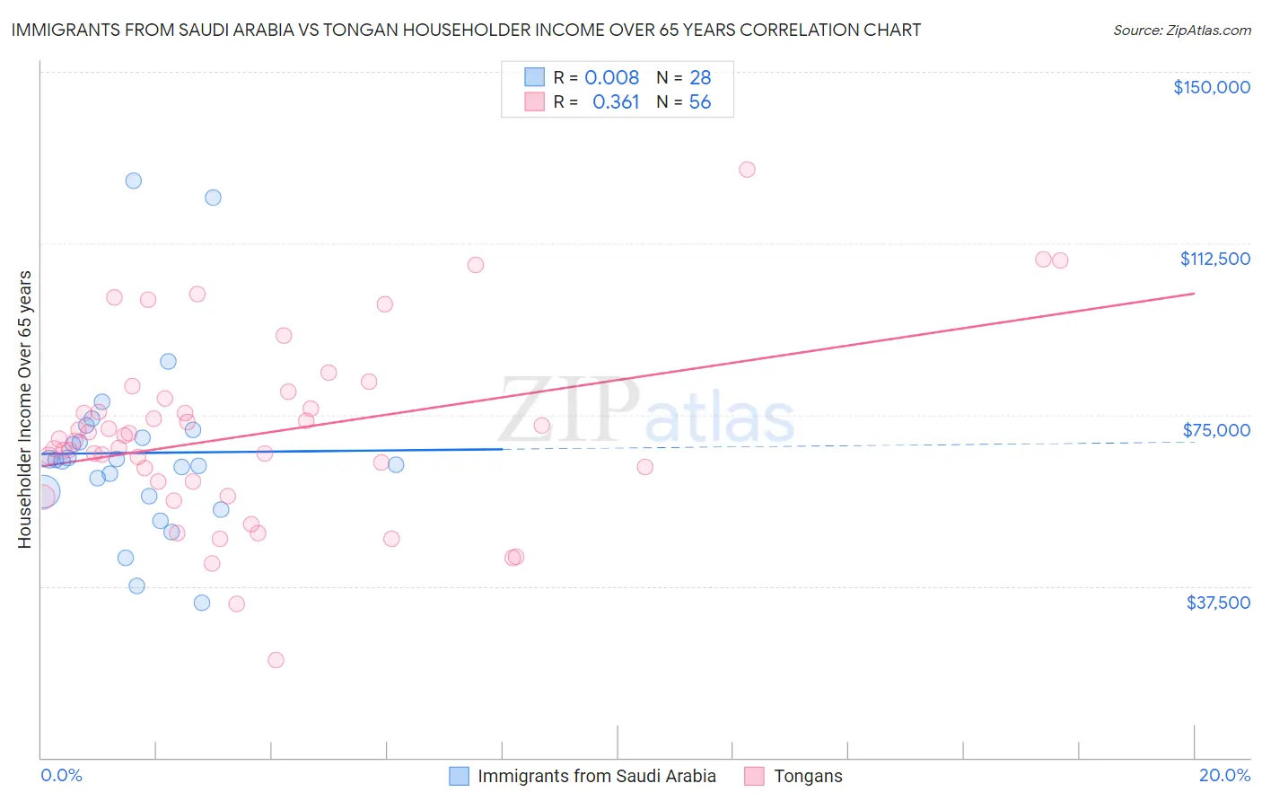 Immigrants from Saudi Arabia vs Tongan Householder Income Over 65 years
