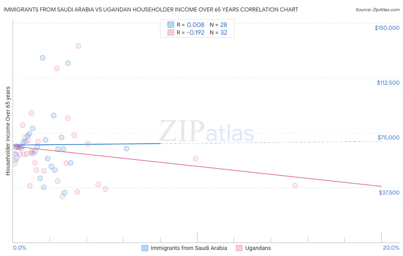 Immigrants from Saudi Arabia vs Ugandan Householder Income Over 65 years