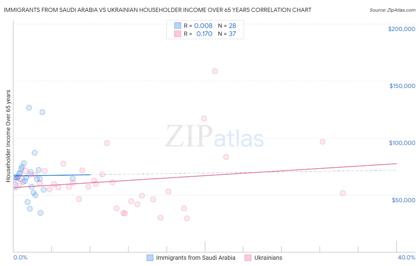 Immigrants from Saudi Arabia vs Ukrainian Householder Income Over 65 years