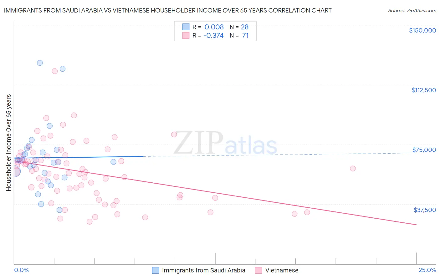 Immigrants from Saudi Arabia vs Vietnamese Householder Income Over 65 years