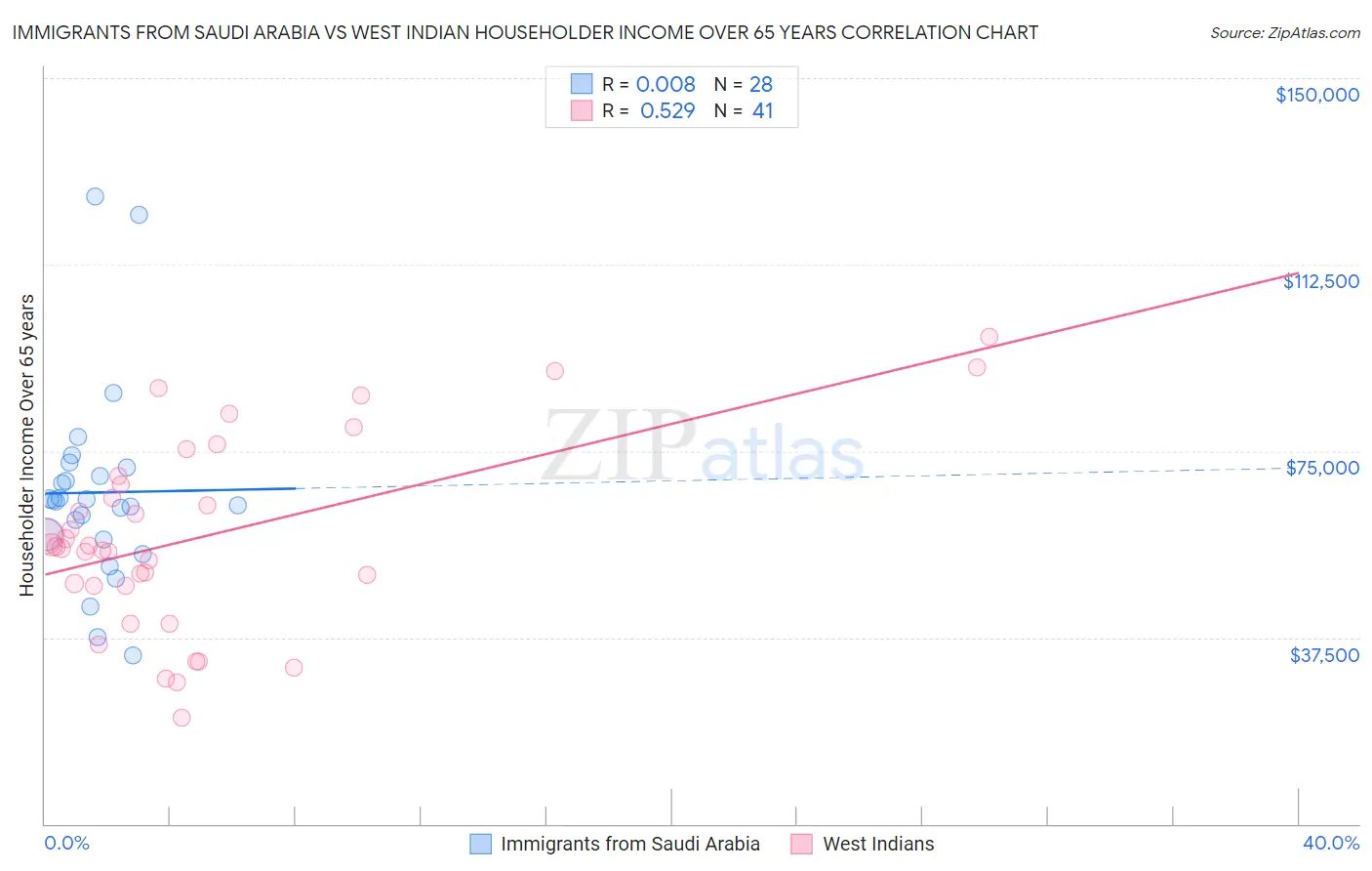 Immigrants from Saudi Arabia vs West Indian Householder Income Over 65 years