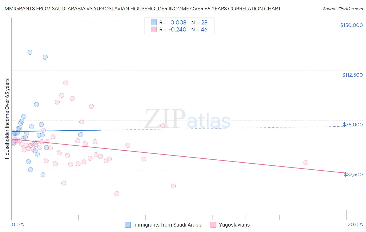 Immigrants from Saudi Arabia vs Yugoslavian Householder Income Over 65 years