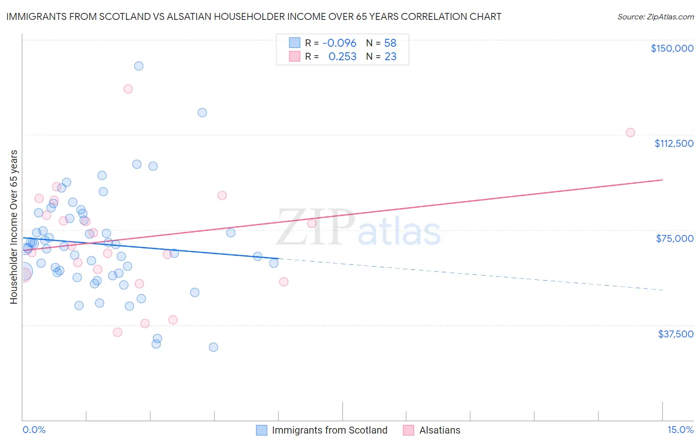 Immigrants from Scotland vs Alsatian Householder Income Over 65 years
