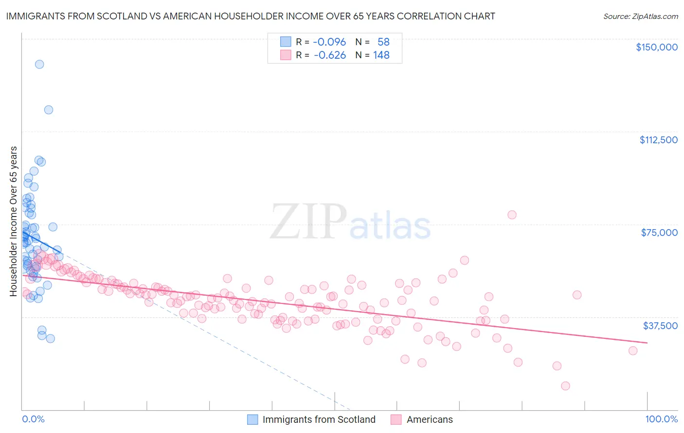 Immigrants from Scotland vs American Householder Income Over 65 years