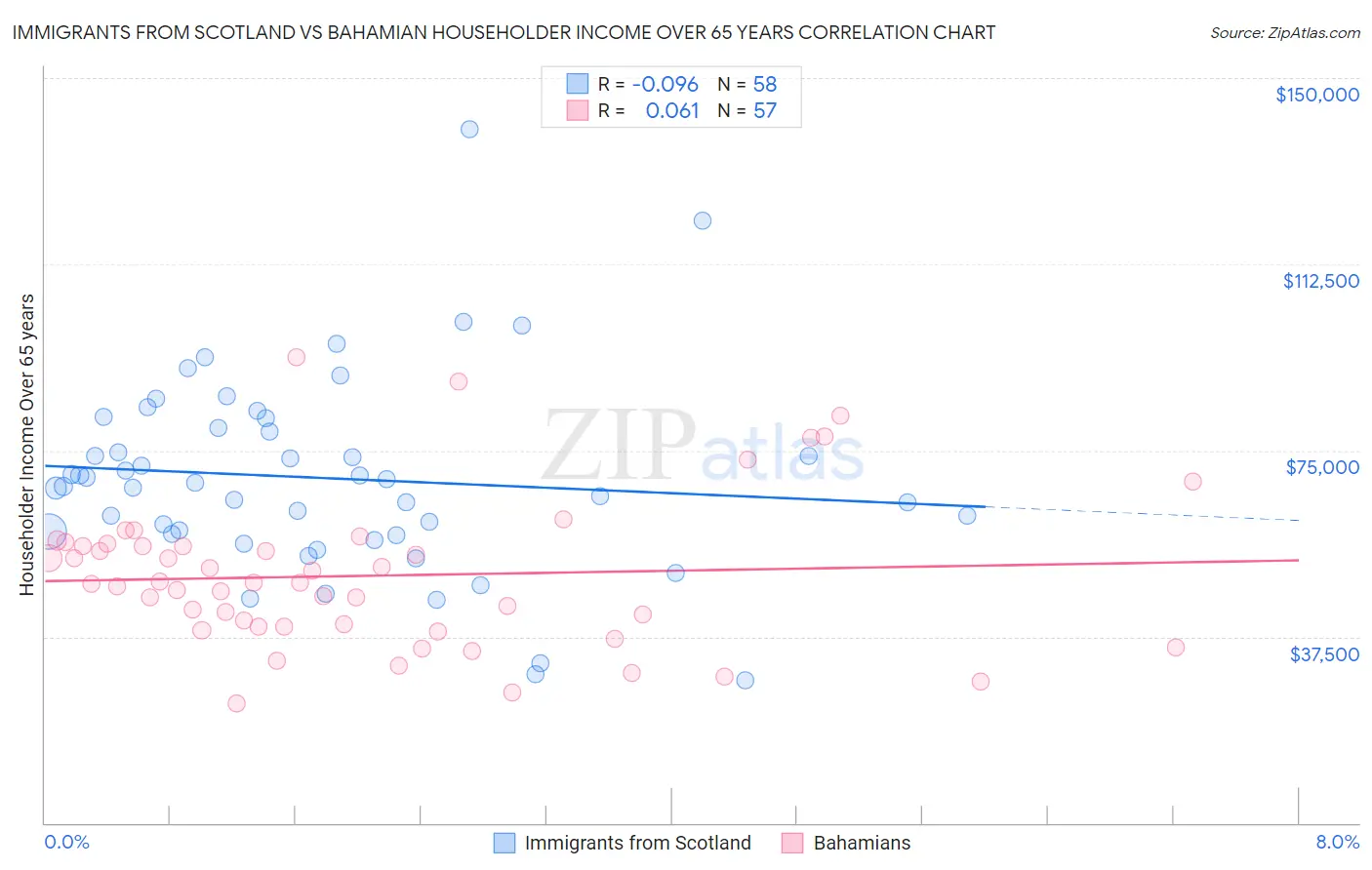 Immigrants from Scotland vs Bahamian Householder Income Over 65 years