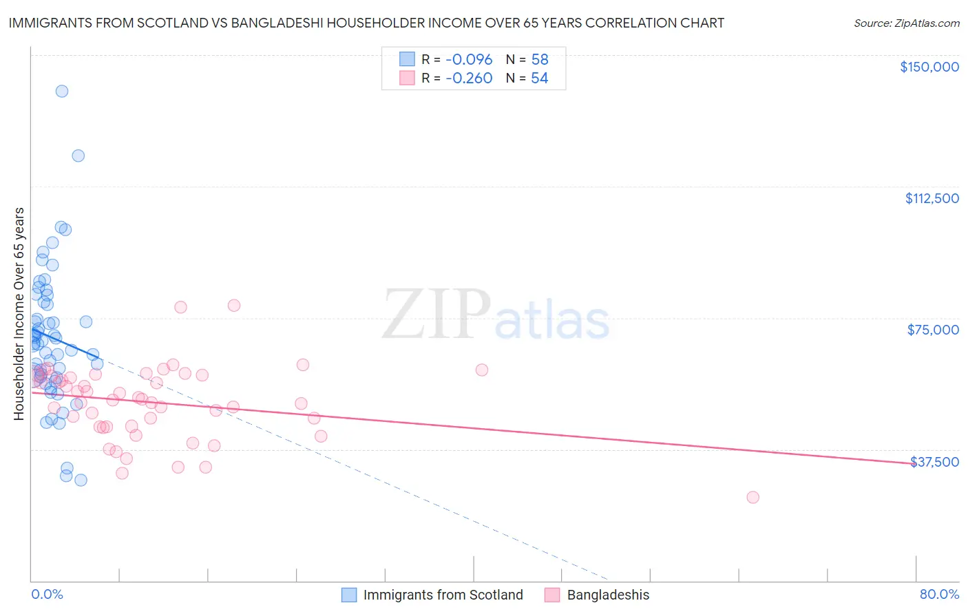 Immigrants from Scotland vs Bangladeshi Householder Income Over 65 years