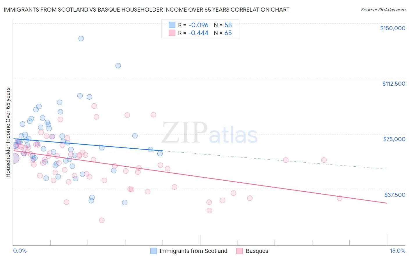 Immigrants from Scotland vs Basque Householder Income Over 65 years