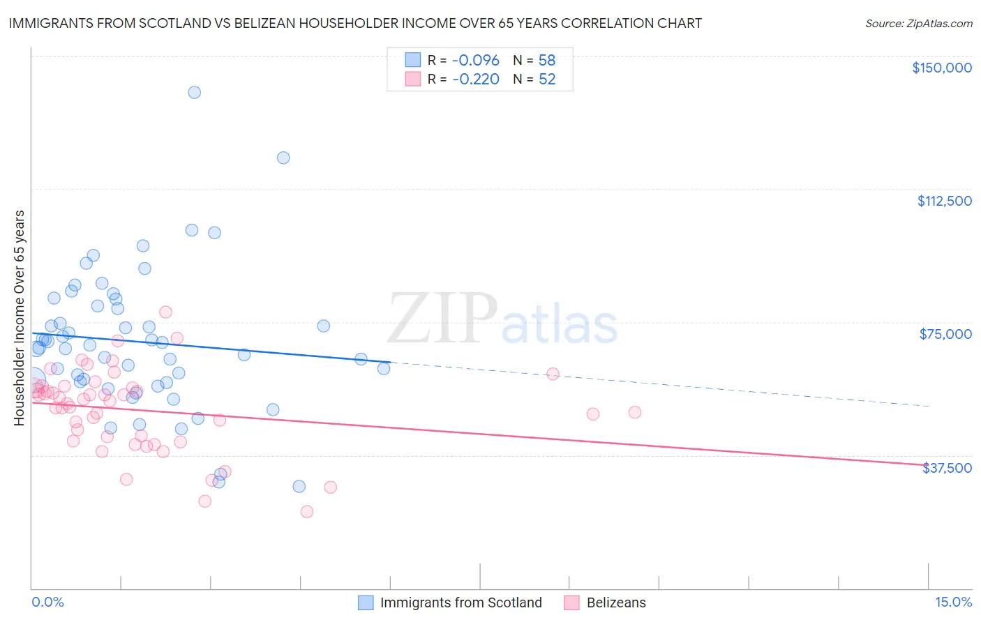 Immigrants from Scotland vs Belizean Householder Income Over 65 years