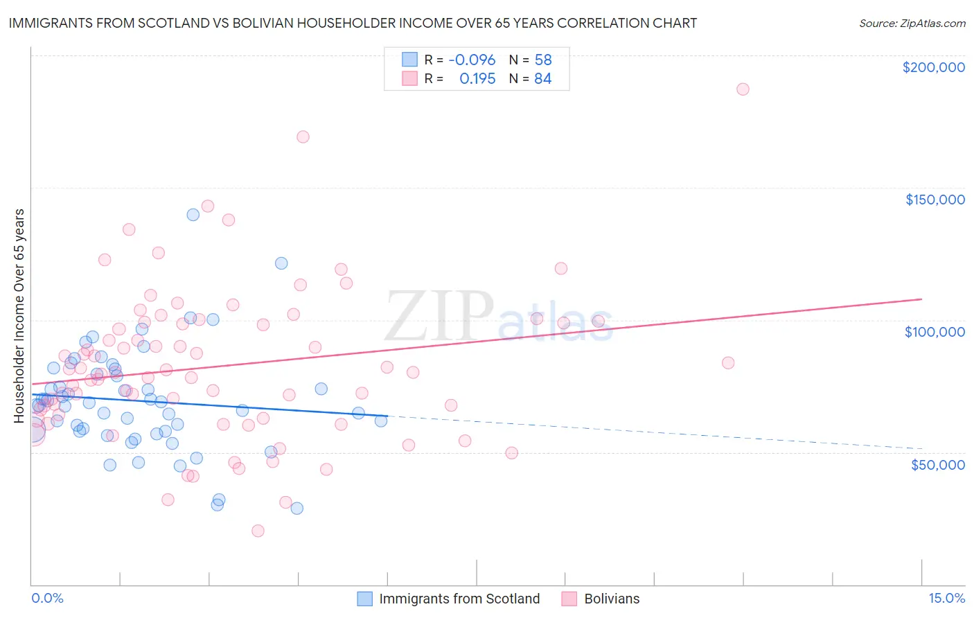 Immigrants from Scotland vs Bolivian Householder Income Over 65 years