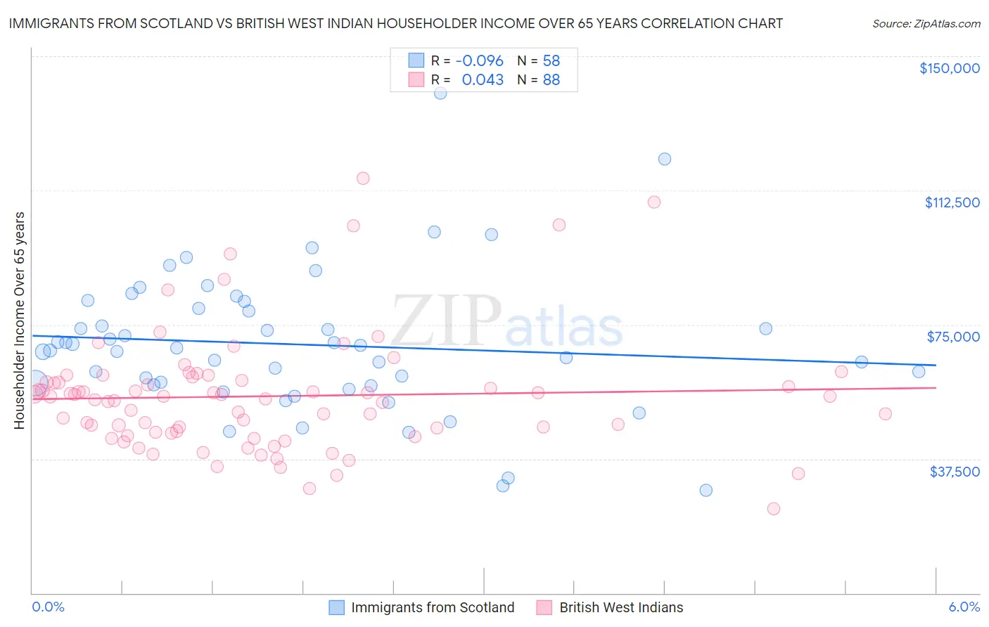Immigrants from Scotland vs British West Indian Householder Income Over 65 years