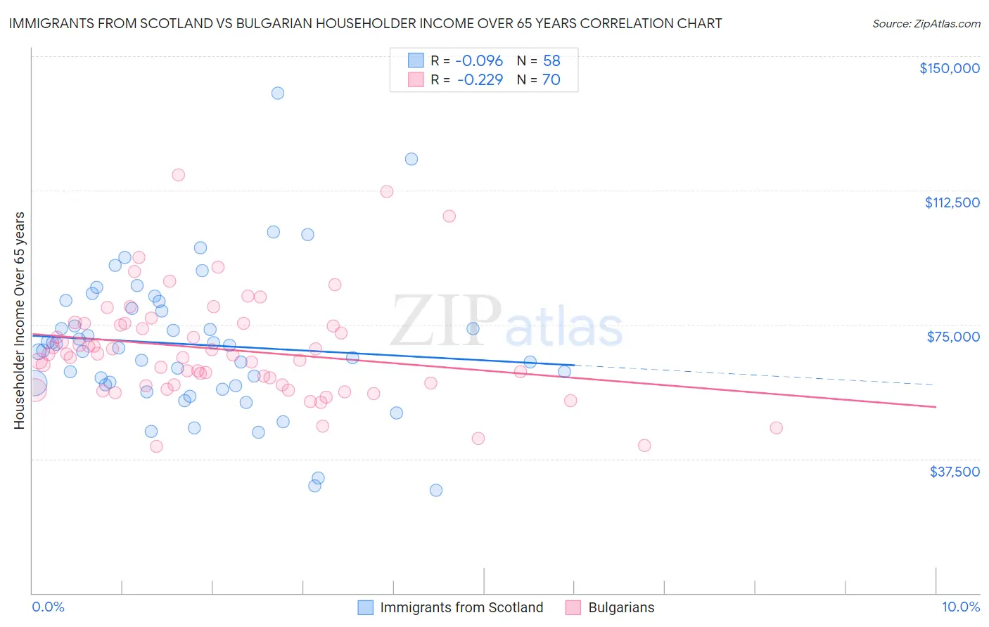Immigrants from Scotland vs Bulgarian Householder Income Over 65 years