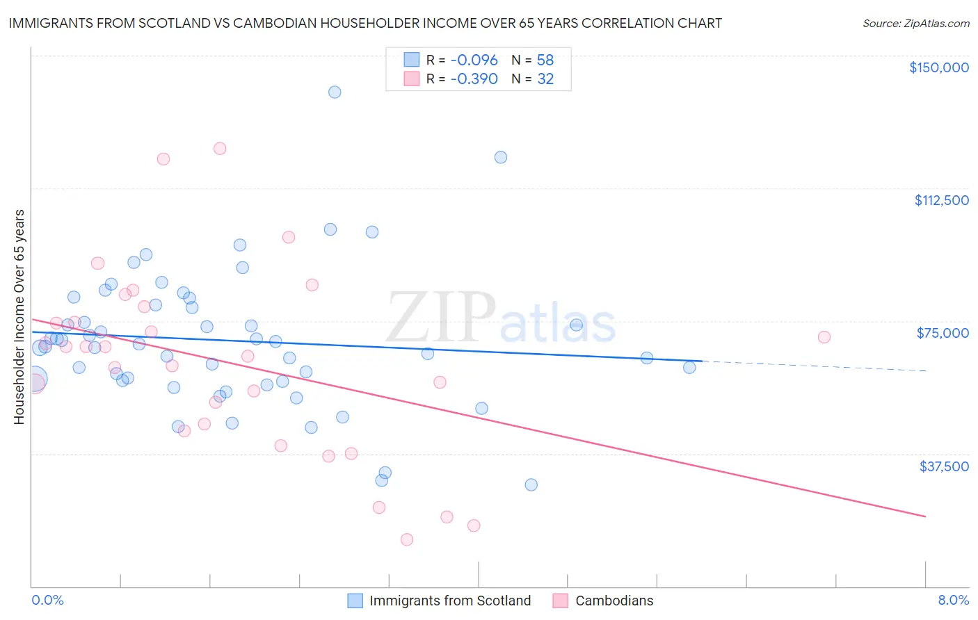 Immigrants from Scotland vs Cambodian Householder Income Over 65 years