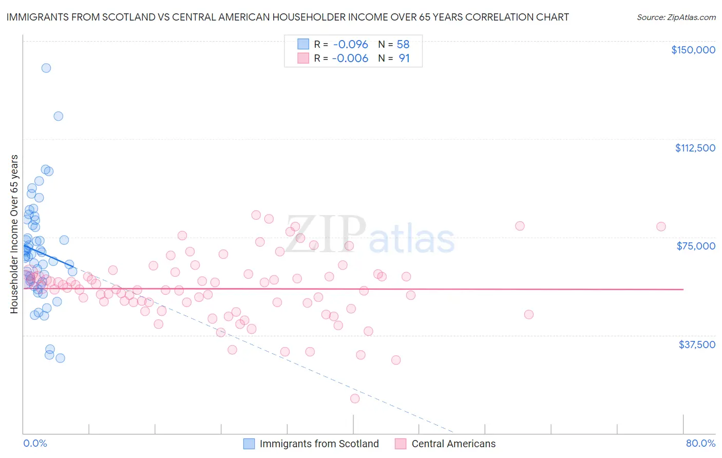 Immigrants from Scotland vs Central American Householder Income Over 65 years