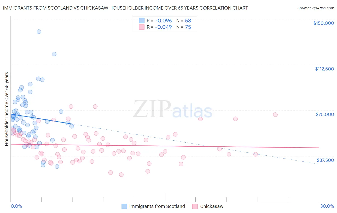 Immigrants from Scotland vs Chickasaw Householder Income Over 65 years