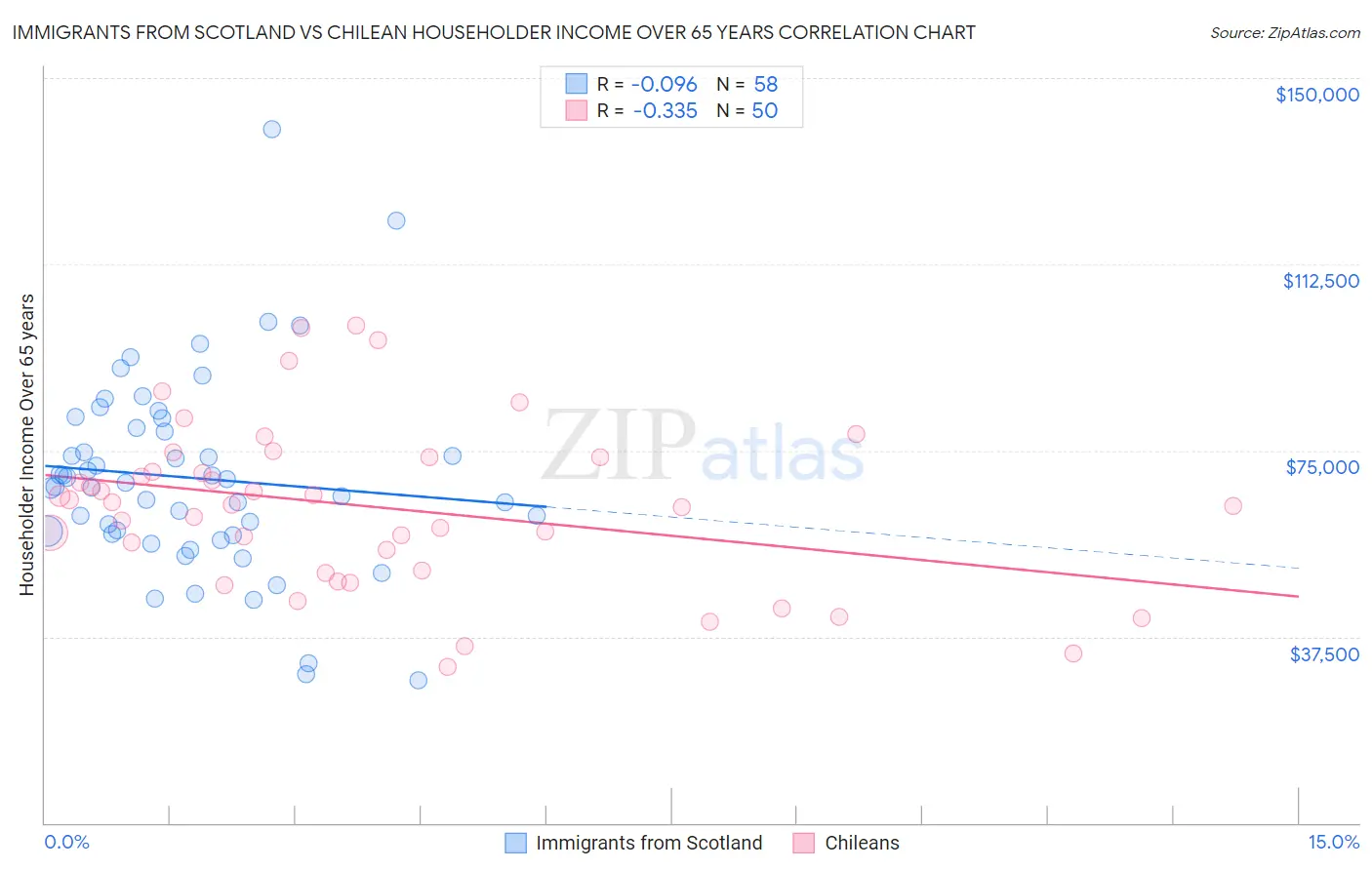 Immigrants from Scotland vs Chilean Householder Income Over 65 years