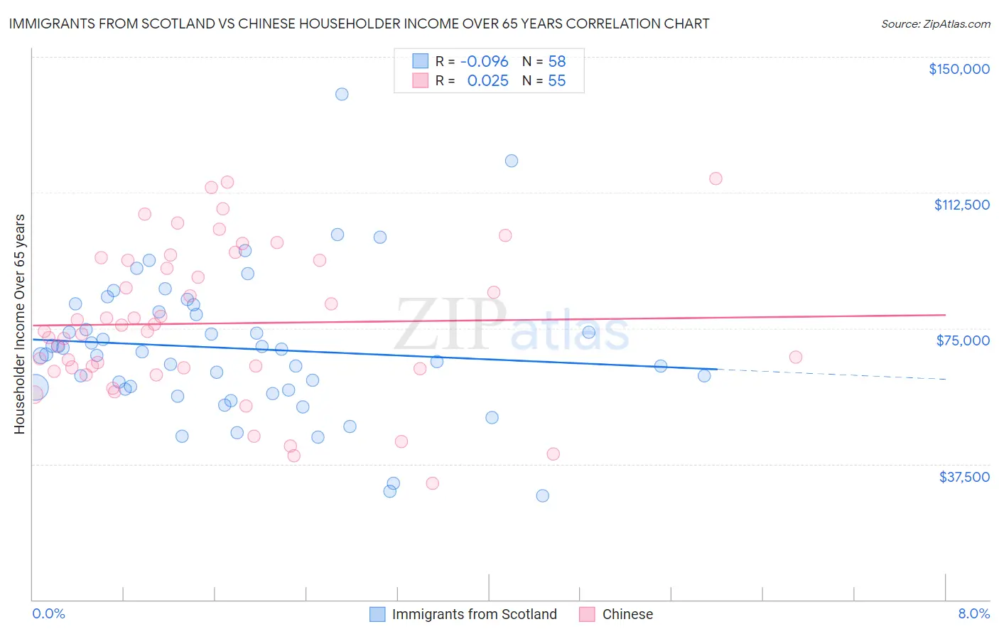 Immigrants from Scotland vs Chinese Householder Income Over 65 years