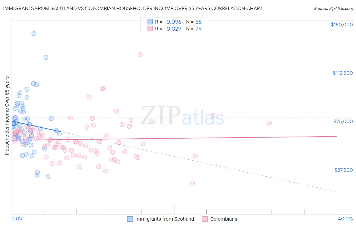 Immigrants from Scotland vs Colombian Householder Income Over 65 years