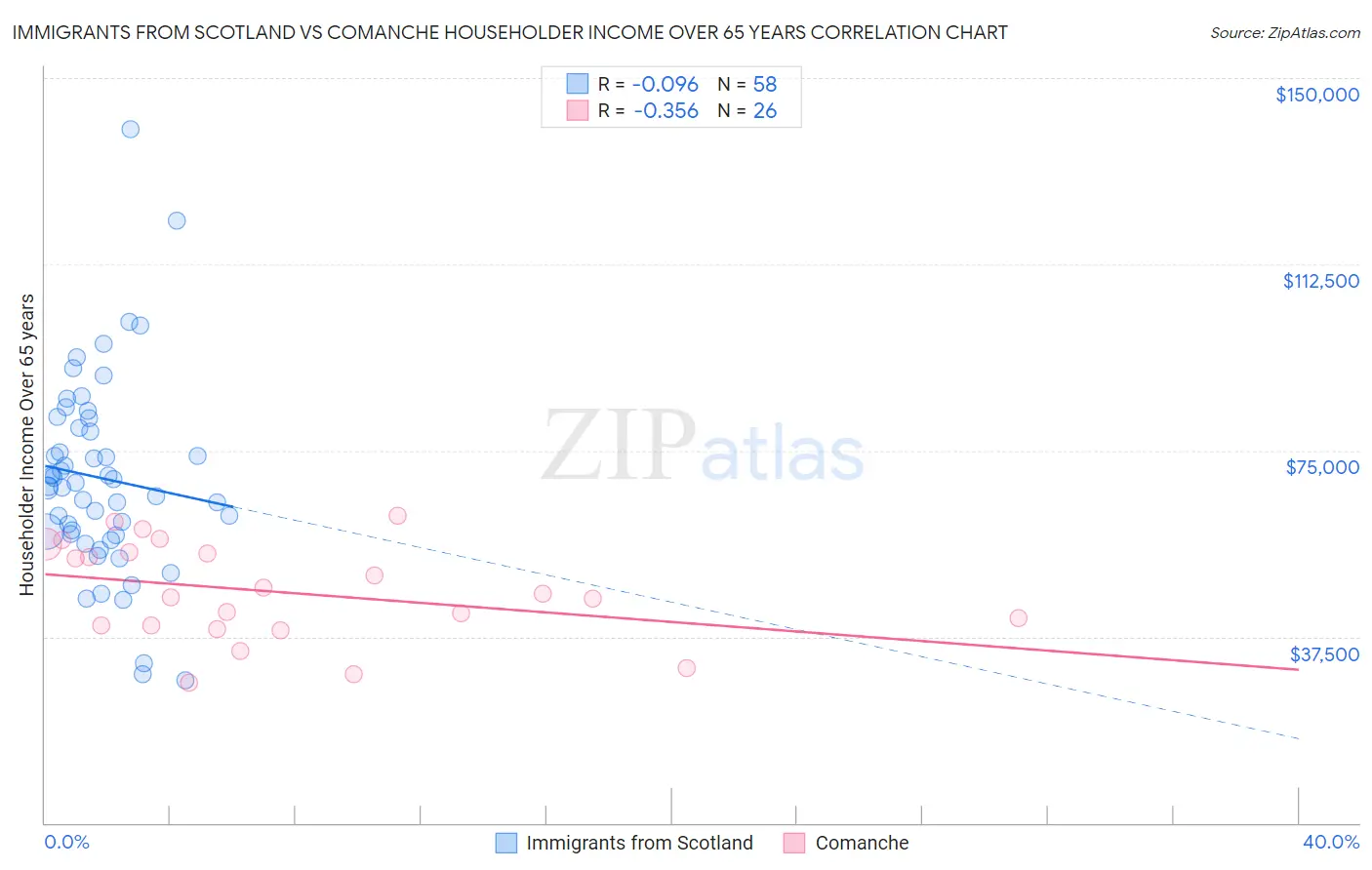 Immigrants from Scotland vs Comanche Householder Income Over 65 years