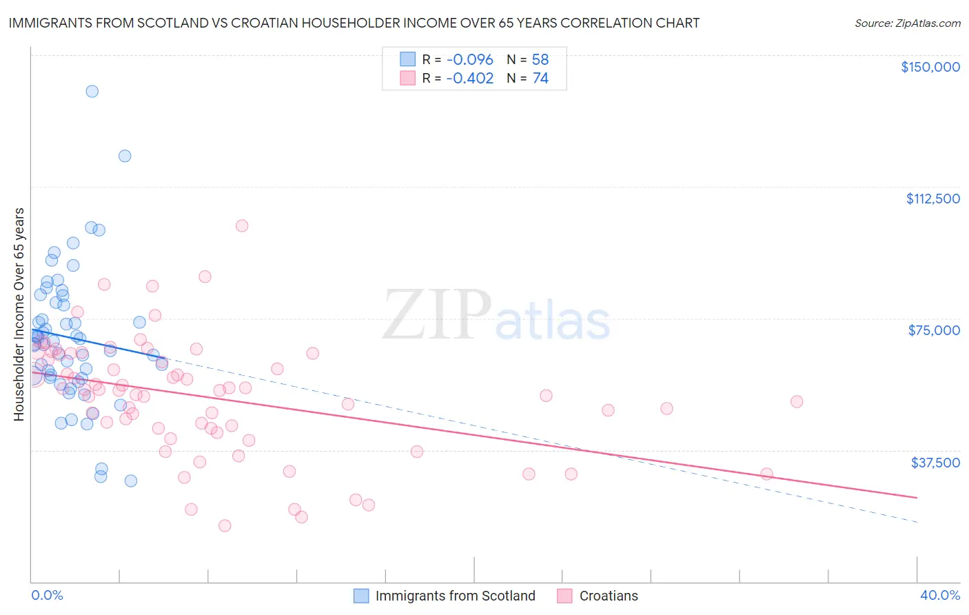 Immigrants from Scotland vs Croatian Householder Income Over 65 years
