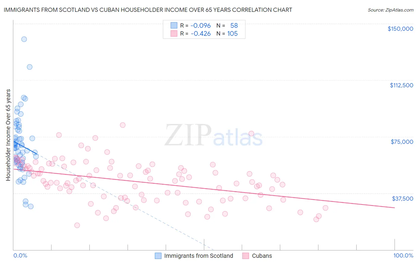 Immigrants from Scotland vs Cuban Householder Income Over 65 years
