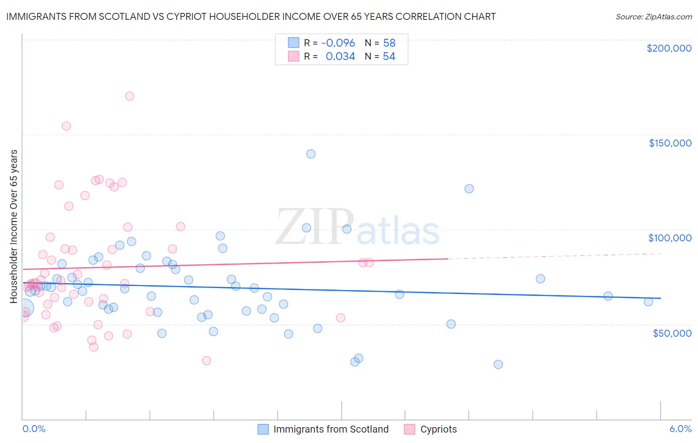 Immigrants from Scotland vs Cypriot Householder Income Over 65 years