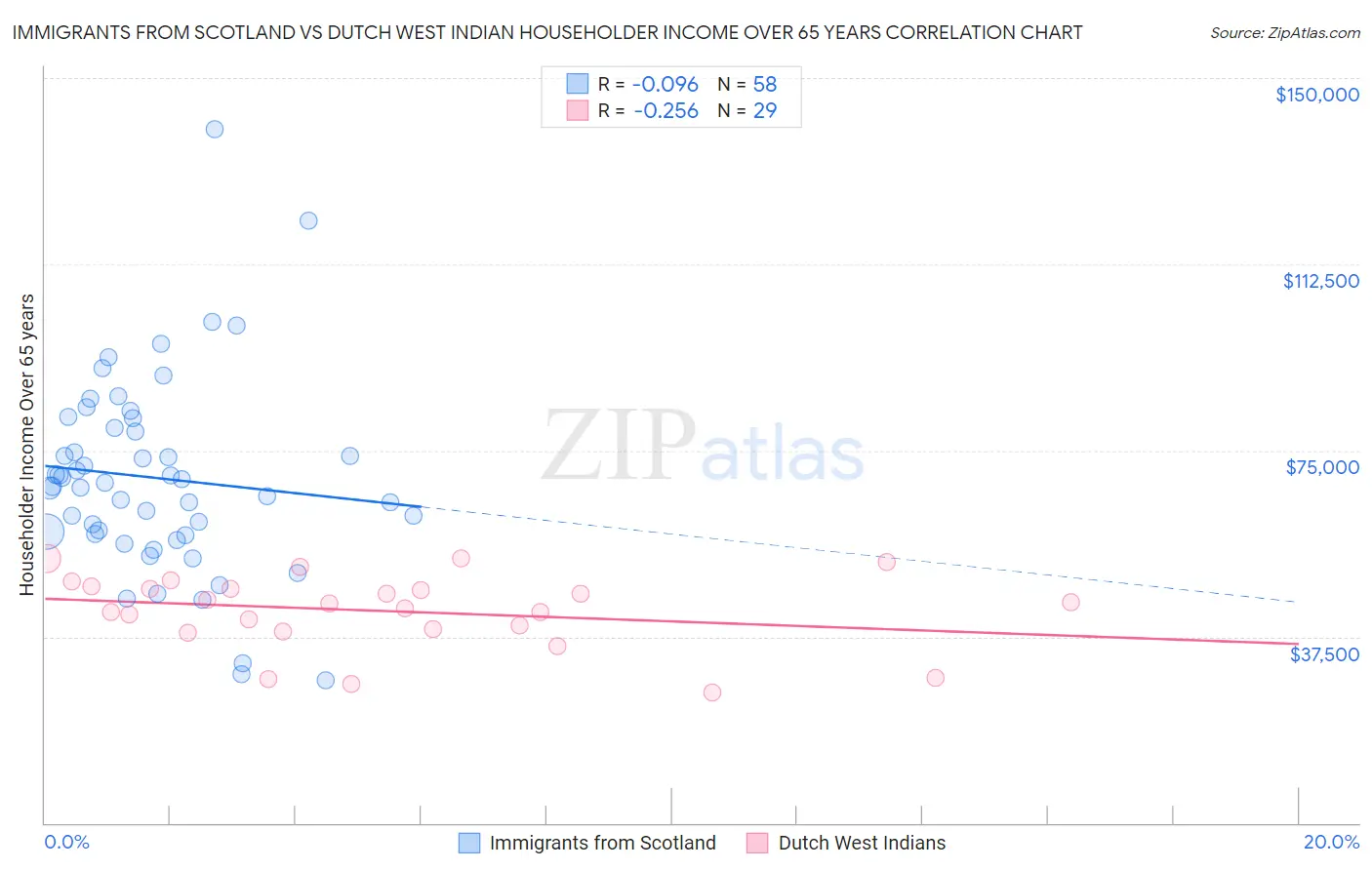 Immigrants from Scotland vs Dutch West Indian Householder Income Over 65 years