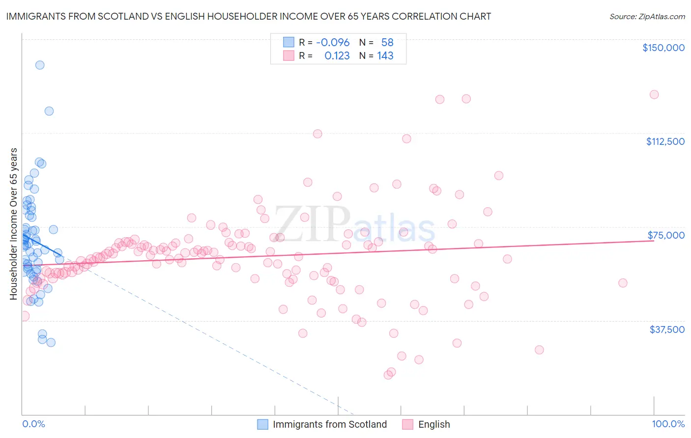 Immigrants from Scotland vs English Householder Income Over 65 years