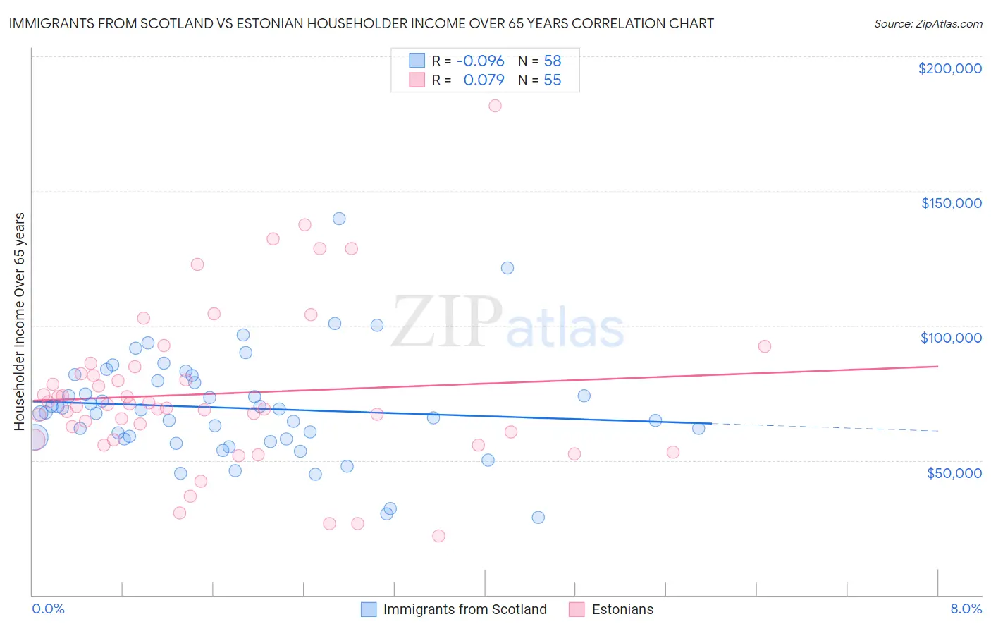 Immigrants from Scotland vs Estonian Householder Income Over 65 years