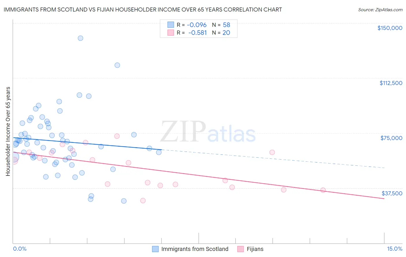 Immigrants from Scotland vs Fijian Householder Income Over 65 years