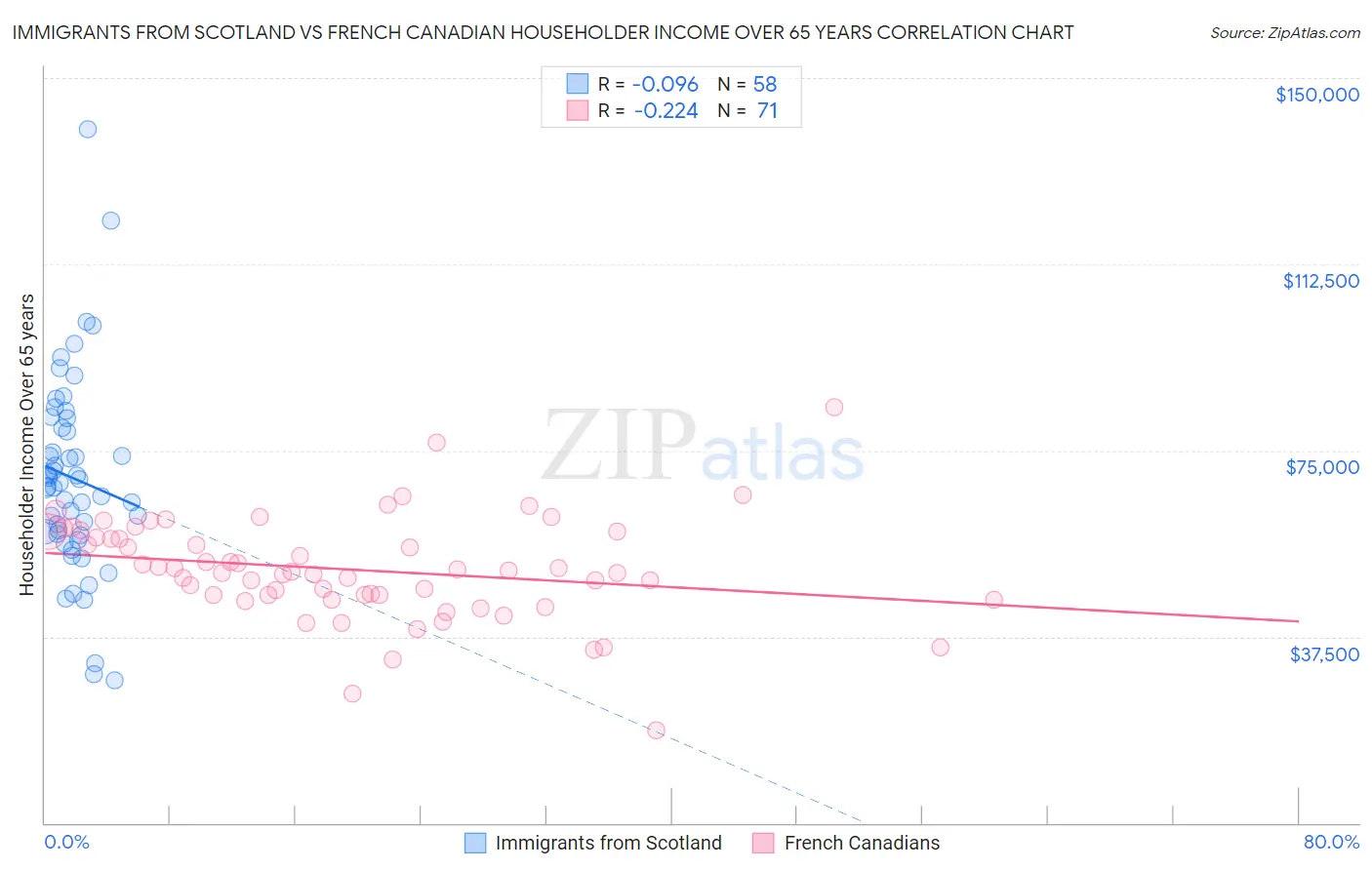 Immigrants from Scotland vs French Canadian Householder Income Over 65 years