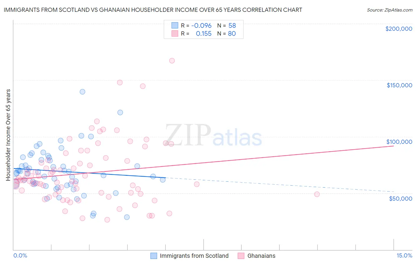 Immigrants from Scotland vs Ghanaian Householder Income Over 65 years