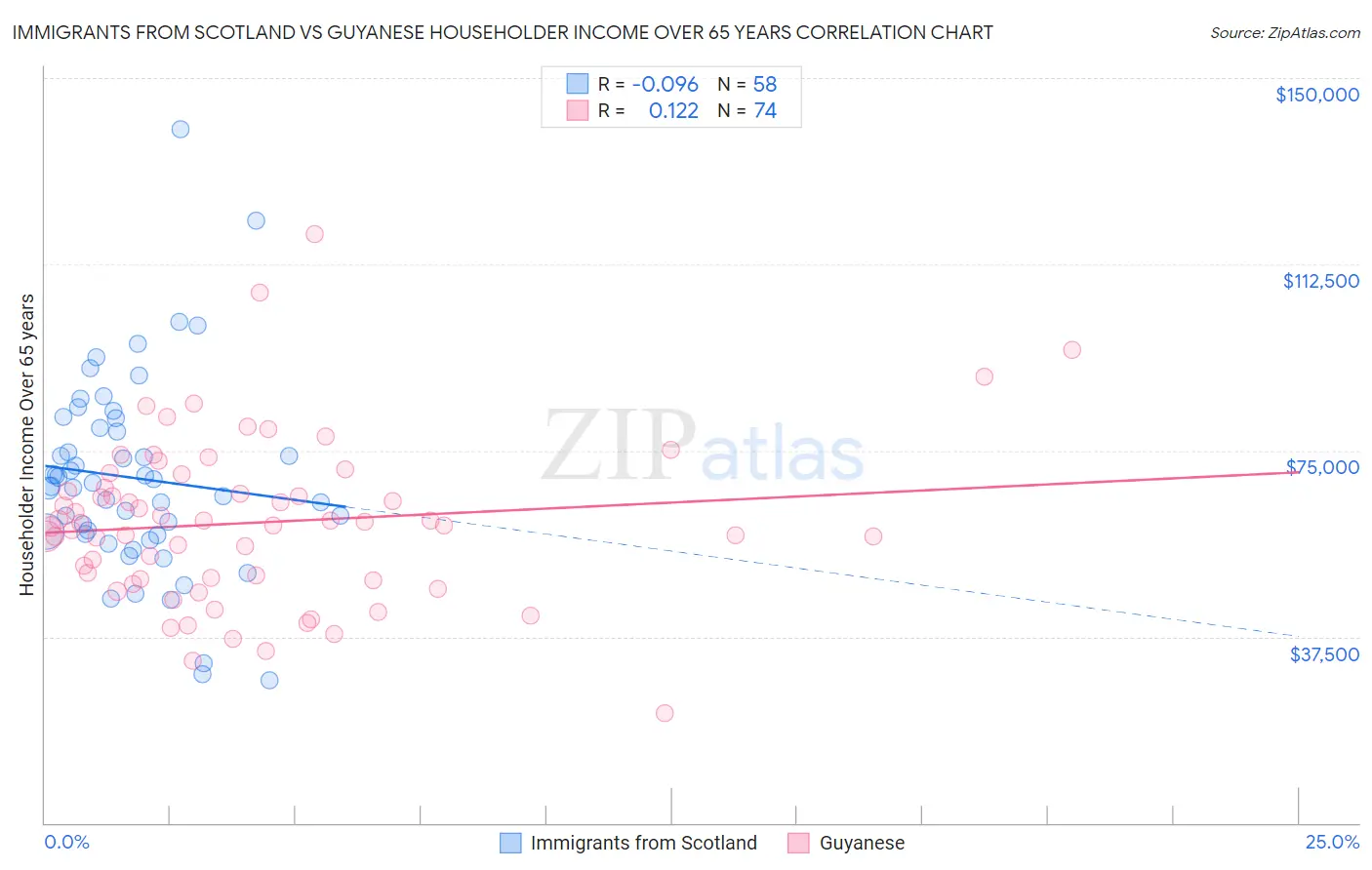 Immigrants from Scotland vs Guyanese Householder Income Over 65 years