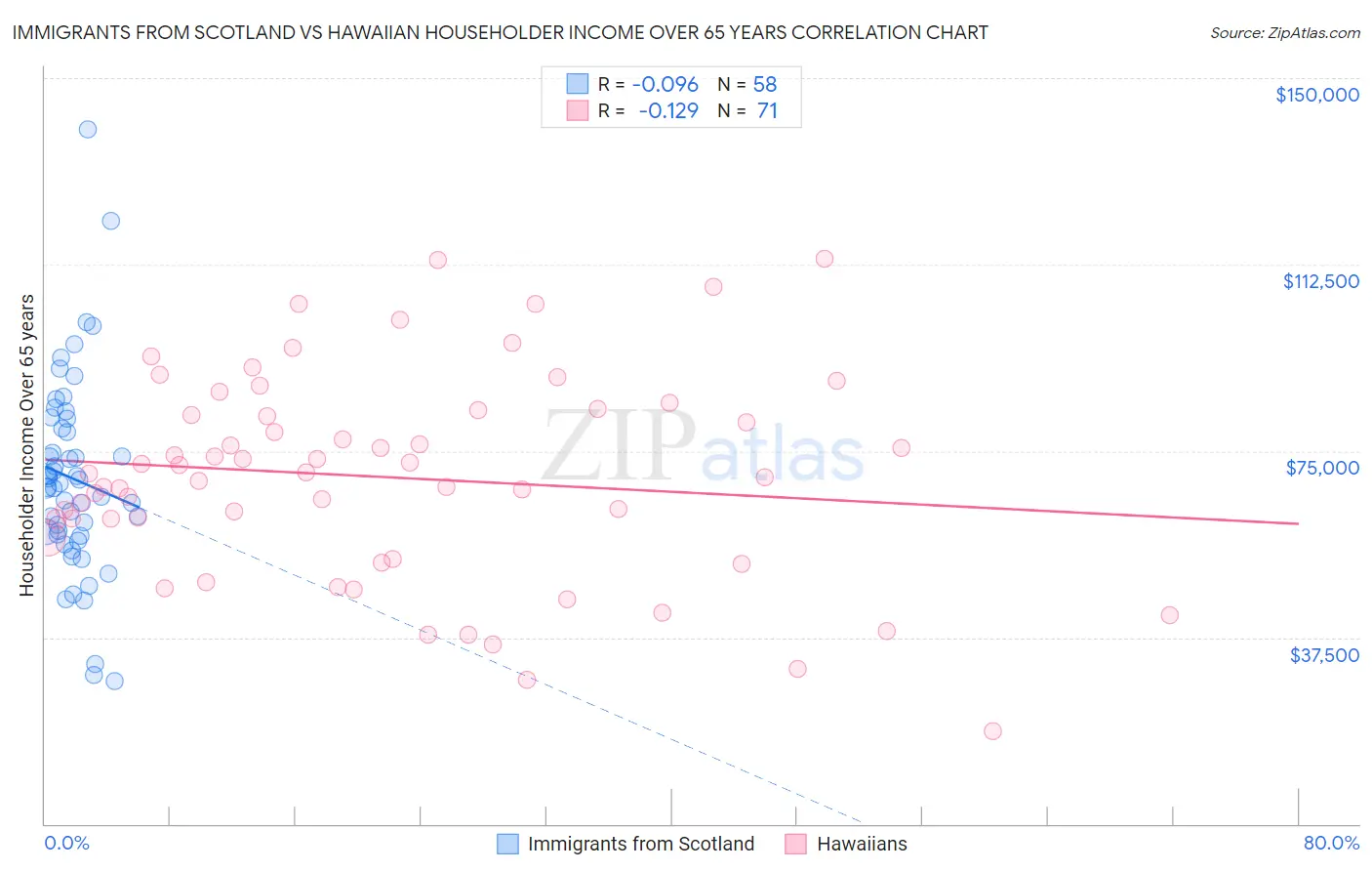 Immigrants from Scotland vs Hawaiian Householder Income Over 65 years