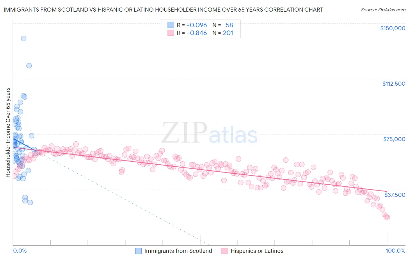 Immigrants from Scotland vs Hispanic or Latino Householder Income Over 65 years