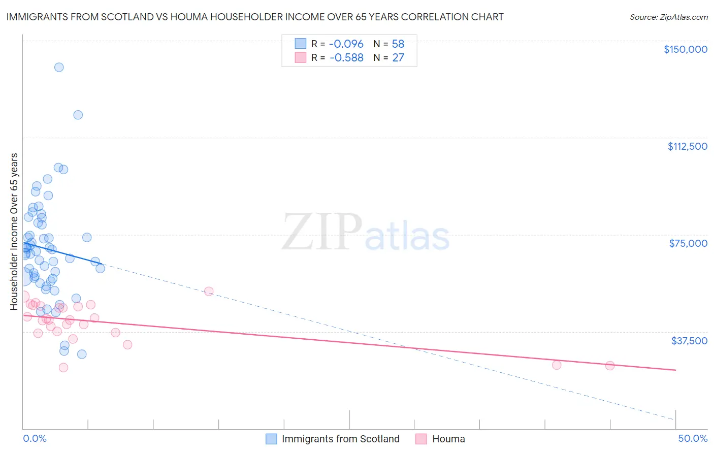 Immigrants from Scotland vs Houma Householder Income Over 65 years