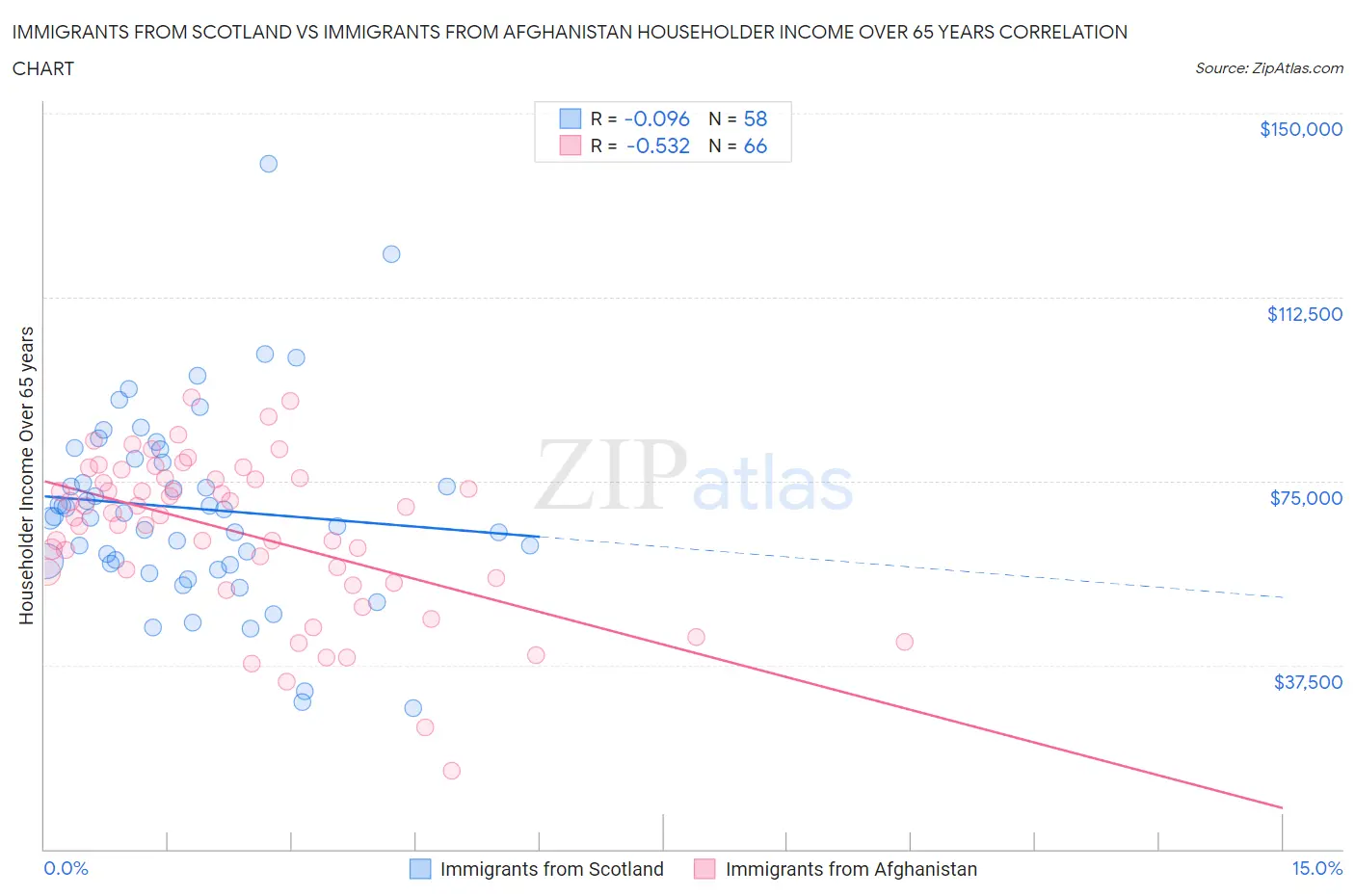 Immigrants from Scotland vs Immigrants from Afghanistan Householder Income Over 65 years