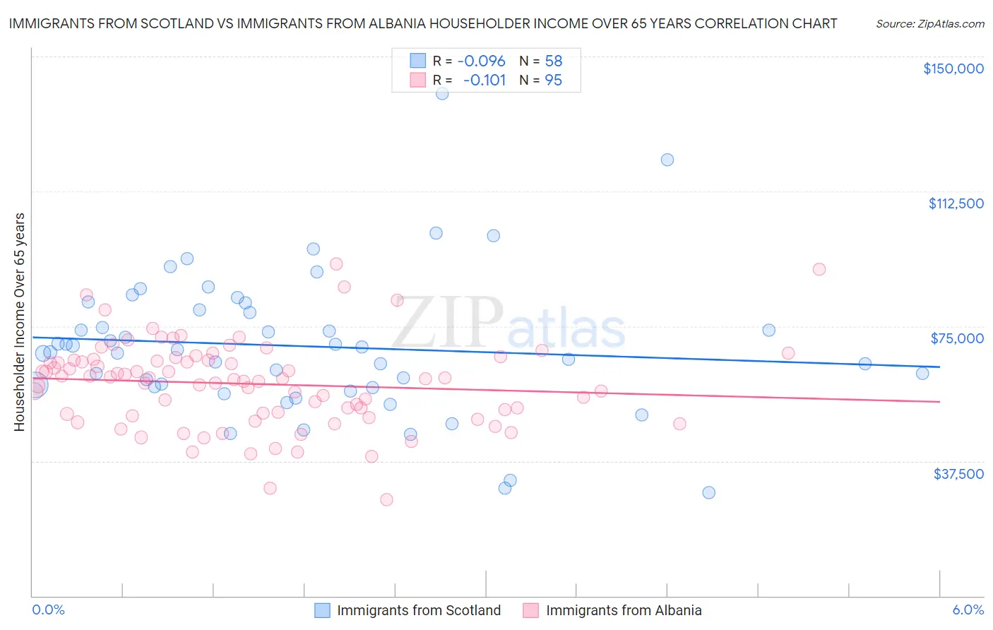 Immigrants from Scotland vs Immigrants from Albania Householder Income Over 65 years