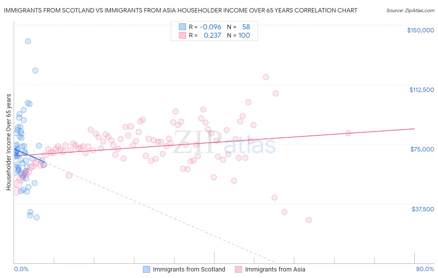 Immigrants from Scotland vs Immigrants from Asia Householder Income Over 65 years